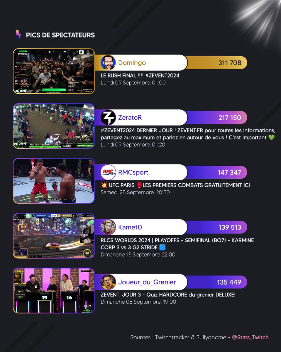 Stats_Twitch's tweet photo. 🏆 Les tops du mois de Septembre 2024 💚

🥇 @KametoTV 
🥈 @DomingoTV 
🥉 @ZeratoR 

👉Le top 20 : https://t.co/VUpb2PTuOW https://t.co/VgjgKKLZrh