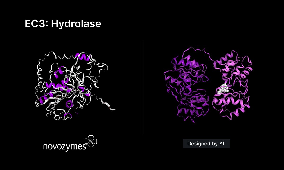 310ai__'s tweet photo. Over 6,500 enzymes - including 725 novel proteins - discovered by MP4, an AI Text2Enzyme molecule programming model. Is the future of the enzyme industry here?

Full story: https://t.co/DTe1NCRqO1 https://t.co/LrVhHQnoyd