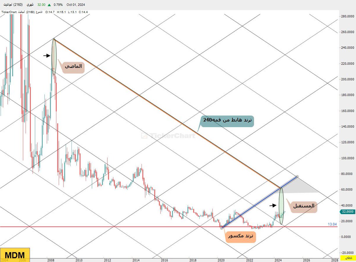 #اميانتيت

اتابع هذا الرسم من سعر 24/26 وما زالت اهداف الباشا السكندر كروميل قايمة 

القاعده تقول من الماضي نقرأ المستقبل