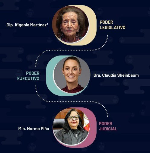 Asume la presidenta <a href="/Claudiashein/">Claudia Sheinbaum Pardo</a> y por primera vez en el Estado mexicano los tres poderes estarán encabezados por mujeres. Un enorme paso en la igualdad de derechos y una imagen de futuro.
El gobernador <a href="/Kicillofok/">Axel Kicillof</a> es el único que está allí representando a la Argentina y