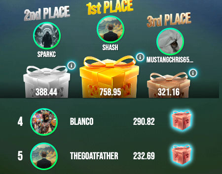 _theshash's tweet photo. For a little bit I was no. 1 on the Cityverse leaderboard (@sparkcsays got rekt)

TLDR; hold Piggy Club NFTs - you passively get gold coins (soft staking)

Then use those gold coins to upgrade your buildings

Every time you upgrade a building you earn own points that accrue into your piggy bank

Team is still playing around with the mechanisms but I like it