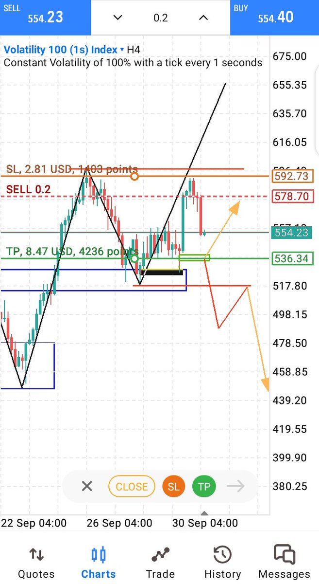 FreeForexTradi1's tweet photo. Decided to take a little sell in my LTF since the previous high wasn't broken and there was a MSS in my Middle time frame. If it breaks my Higher Low then we are heading Down - Bearish 😌 , my pure thoughts. #Volatility75 #Deriv #Derivedindices https://t.co/BL8iROc2gN