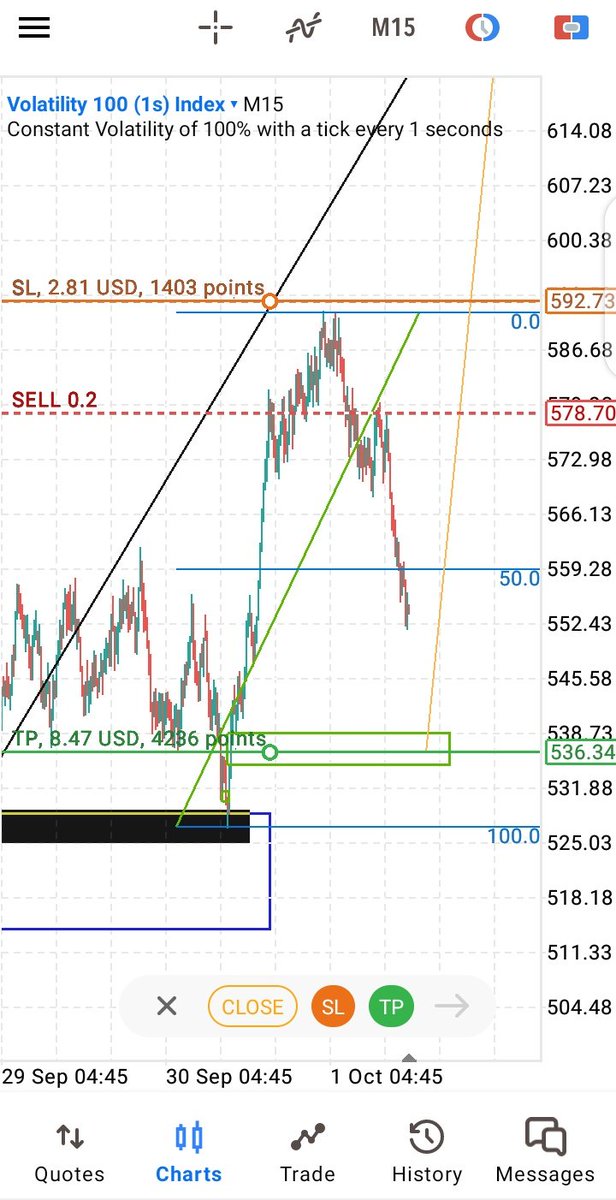 FreeForexTradi1's tweet photo. Decided to take a little sell in my LTF since the previous high wasn't broken and there was a MSS in my Middle time frame. If it breaks my Higher Low then we are heading Down - Bearish 😌 , my pure thoughts. #Volatility75 #Deriv #Derivedindices https://t.co/BL8iROc2gN