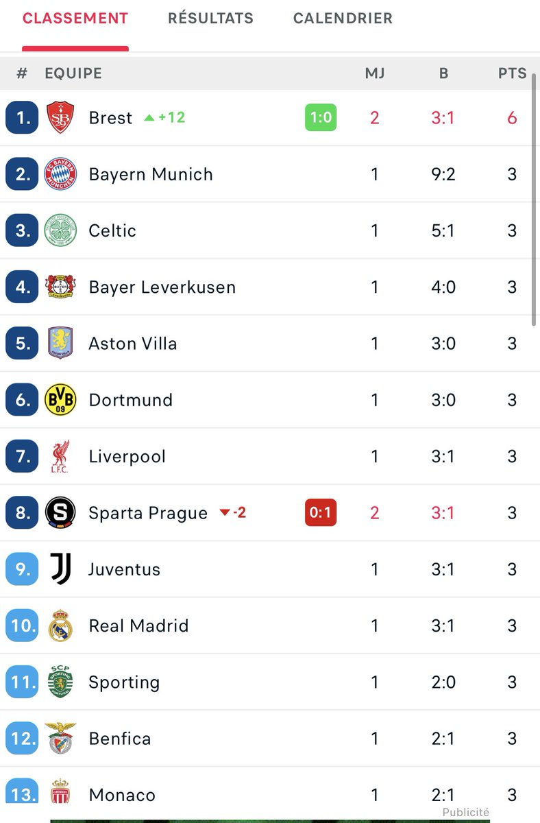 Brest leader provisoire de cette Ligue des Champions. 🔝🔴⚪️😁