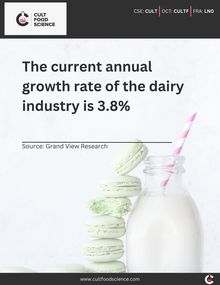 CULT Food Science (@cultfoodscience) on Twitter photo With an annual growth rate of 3.8%, it's clear that dairy is a thriving business. π₯π #DairyIndustry With an annual growth rate of 3.8%, it's clear that dairy is a thriving business. π₯π #DairyIndustry
