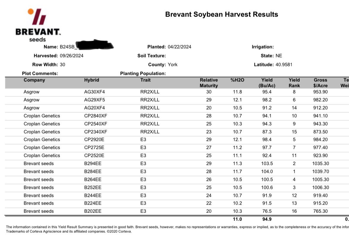 <a href="/BrevantseedsUS/">Brevant seeds U.S.</a> takes 1, 2, 3, and 4 with the only entries over 100 bushels. <a href="/Corteva/">Corteva Agriscience</a> soybean breeders have elevated to another level.