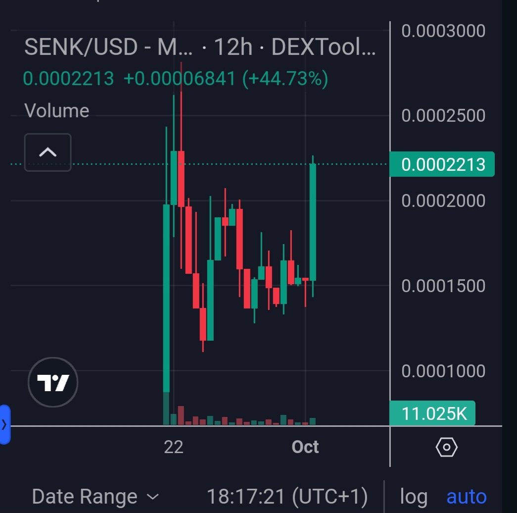 danalexk2's tweet photo. $SENK is pumping! 📈

Currently at $220K market cap, and $10M is straight ahead. 

This one's about to blow up BIG—mark my words. If you miss this, don’t say you weren’t warned. 🌙🚀 https://t.co/HbhvflVDIT