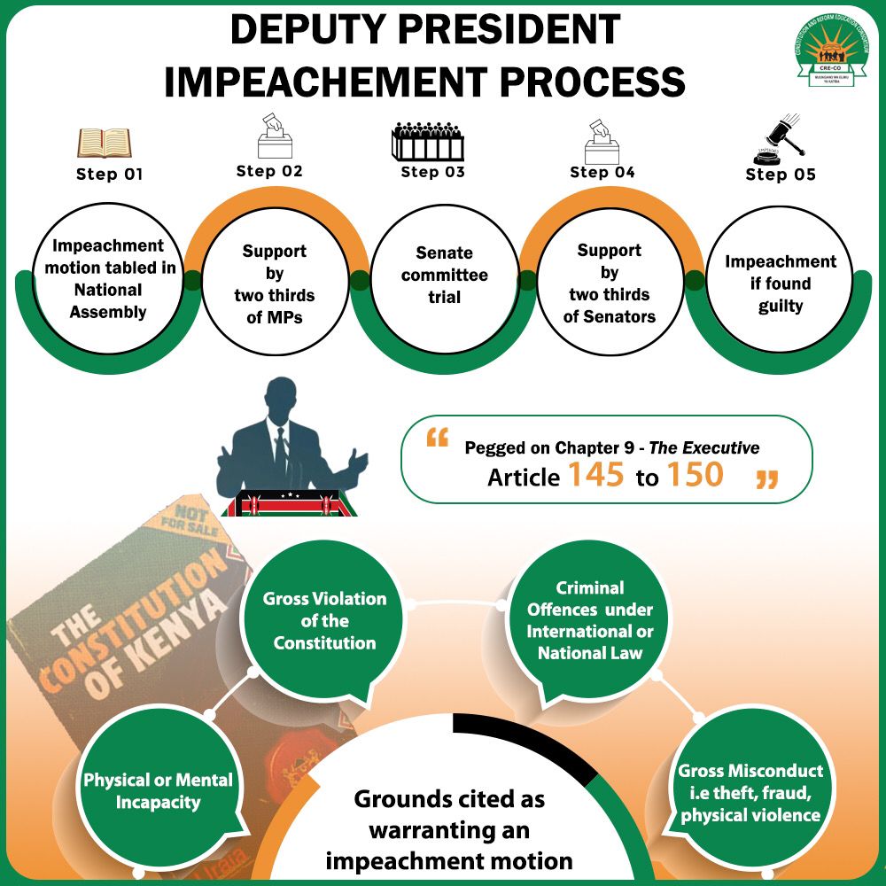 CRECOKenya's tweet photo. Is it possible to impeach the Deputy President? What is the process and what grounds have been cited as warranting his impeachment?
Here is what you need to know.👇 https://t.co/D3z4DdI6hJ