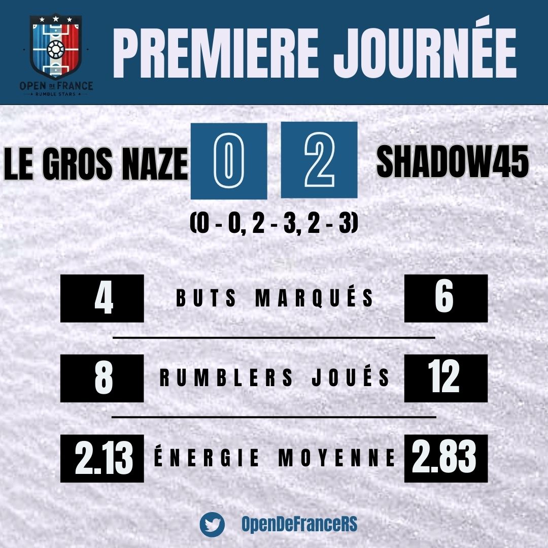 OpenDeFranceRS's tweet photo. Les deux derniers - et possiblement les plus attendus - des matches d'ouverture ⚽️👀

@Shadow65583847 éteint @LeGrosNaze_ à l'issue d'un match spectaculaire 🔥

@Yacine8181 s'impose face à Funny après trois matches d'une intensité rare 🥵 https://t.co/XQ3x9Rb6bR