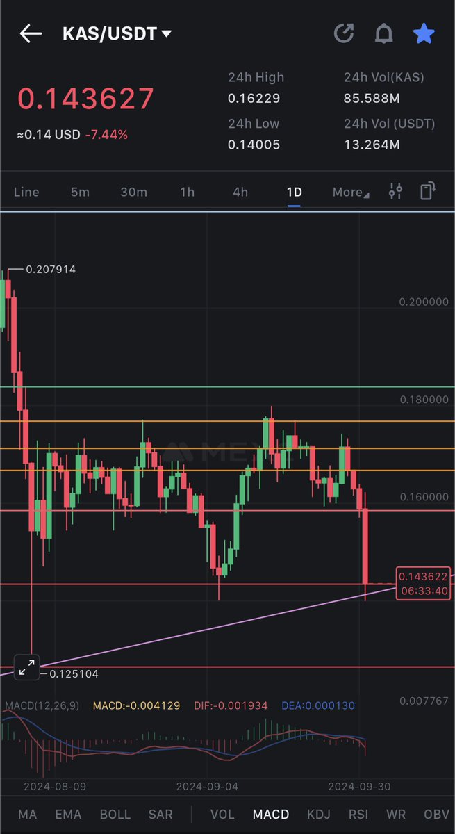 $KAS bouncing nicely off the ascending trend, buy!