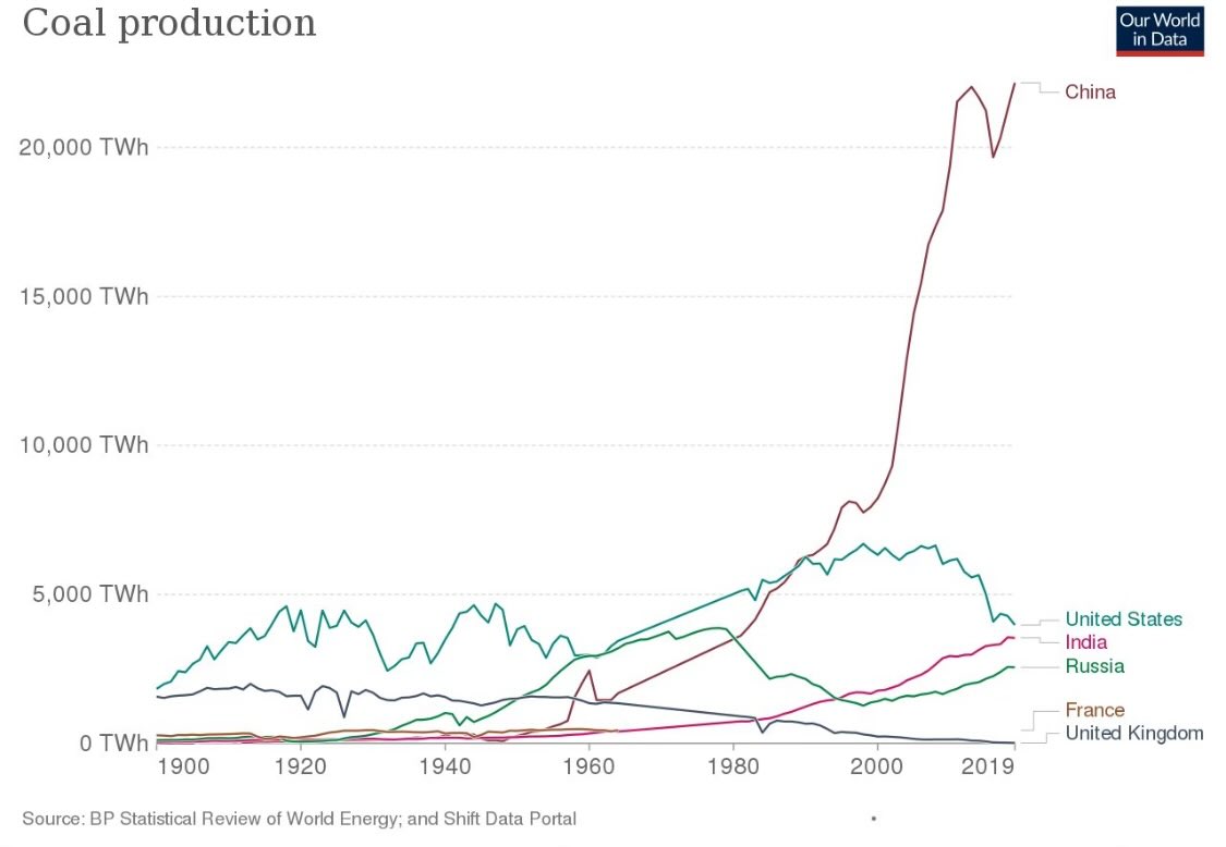 jon9522's tweet photo. @mwt2008 @papa_cars @Ed_Miliband China are currently increasing the number of coal fired plants https://t.co/DgX8kgFHOp