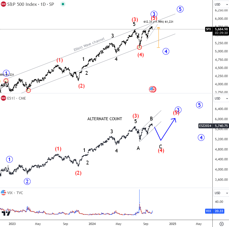 GregaHorvatFX's tweet photo. Tracking two counts for SP500 at this stage.  #SPX $ES_F https://t.co/iX5wlymFm2