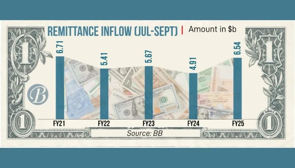 bdbusinesspost's tweet photo. Bangladesh received $2.40 billion remittance in September, recording a massive 80.2 per cent year-on-year growth following a deadly regime change. The central bank released...

Read more... https://t.co/hLdgeMykNF https://t.co/lWijZ74S99