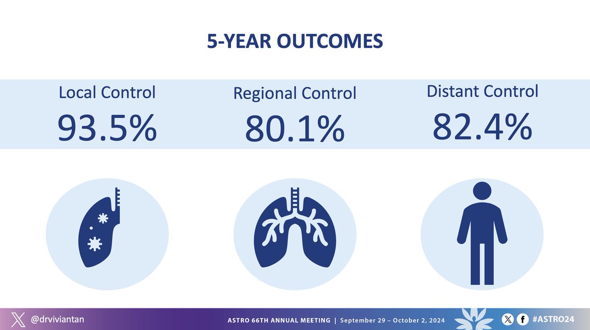 Vivian Tan MD (@drviviantan) on Twitter photo Presented 🚀 MISSILE 🚀 at #ASTRO2024
Combined ☢️ #SABR and 🔪 #surgery in early 🫁 #NSCLC was safe with reasonable clinical outcomes, but similar to surgery alone
🚨 Publication in RED journal here
authors.elsevier.com/sd/article/S03…
@drdavidpalma <a href="/DrAlexLouie/">Alex Louie MD, PhD</a> <a href="/DrCorreaRO/">Rohann Correa</a> <a href="/TimkWin/">Tim Nguyen</a> Presented 🚀 MISSILE 🚀 at #ASTRO2024
Combined ☢️ #SABR and 🔪 #surgery in early 🫁 #NSCLC was safe with reasonable clinical outcomes, but similar to surgery alone
🚨 Publication in RED journal here
authors.elsevier.com/sd/article/S03…
@drdavidpalma <a href="/DrAlexLouie/">Alex Louie MD, PhD</a> <a href="/DrCorreaRO/">Rohann Correa</a> <a href="/TimkWin/">Tim Nguyen</a>