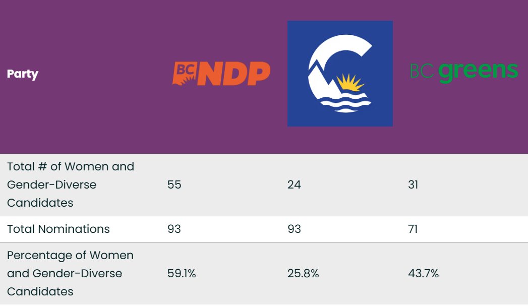 Shannon Waters (@sobittersosweet) on Twitter photo If you're wondering how the three main parties did in terms of nominating women and gender-diverse candidates in BC's 43rd provincial election, here is <a href="/EqualVoiceCA/">Equal Voice</a>'s breakdown #bcpoli
equalvoice.ca/2024_bc_electi… If you're wondering how the three main parties did in terms of nominating women and gender-diverse candidates in BC's 43rd provincial election, here is <a href="/EqualVoiceCA/">Equal Voice</a>'s breakdown #bcpoli
equalvoice.ca/2024_bc_electi…