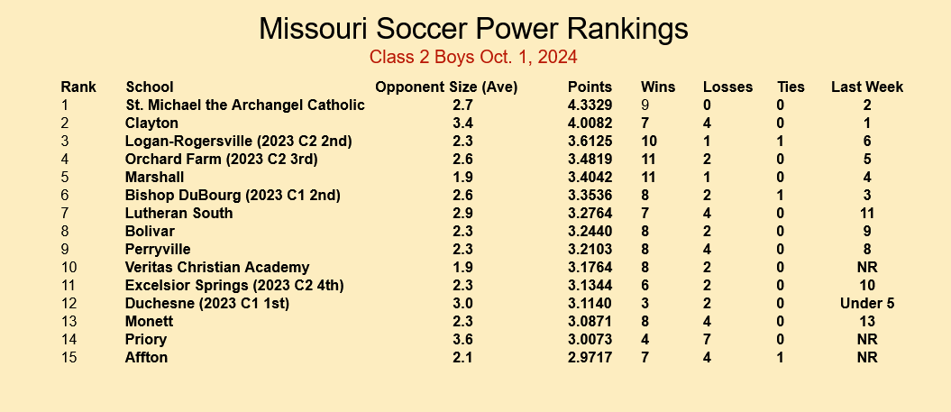 CavalierSoccer's tweet photo. Congrats to the boys who dropped a couple of spots this week, but are still listed high on the Class 2 power rankings.  We will keep working &amp; moving forward! https://t.co/SM4XObD1ux