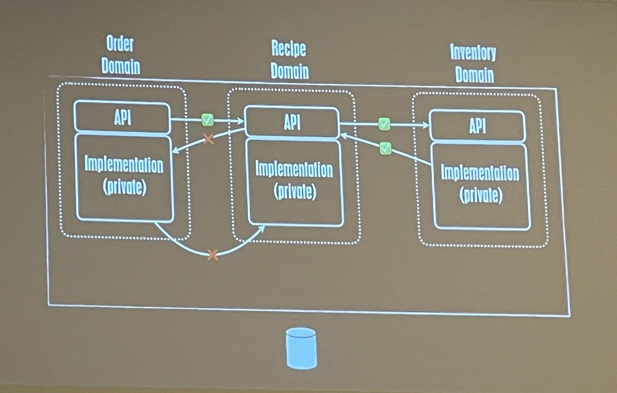 jitterted's tweet photo. Learning about different ways to enforce modularity in Modular Monoliths (aka #Moduliths) from @looselytyped.
#dev2next https://t.co/hUabfEumcx