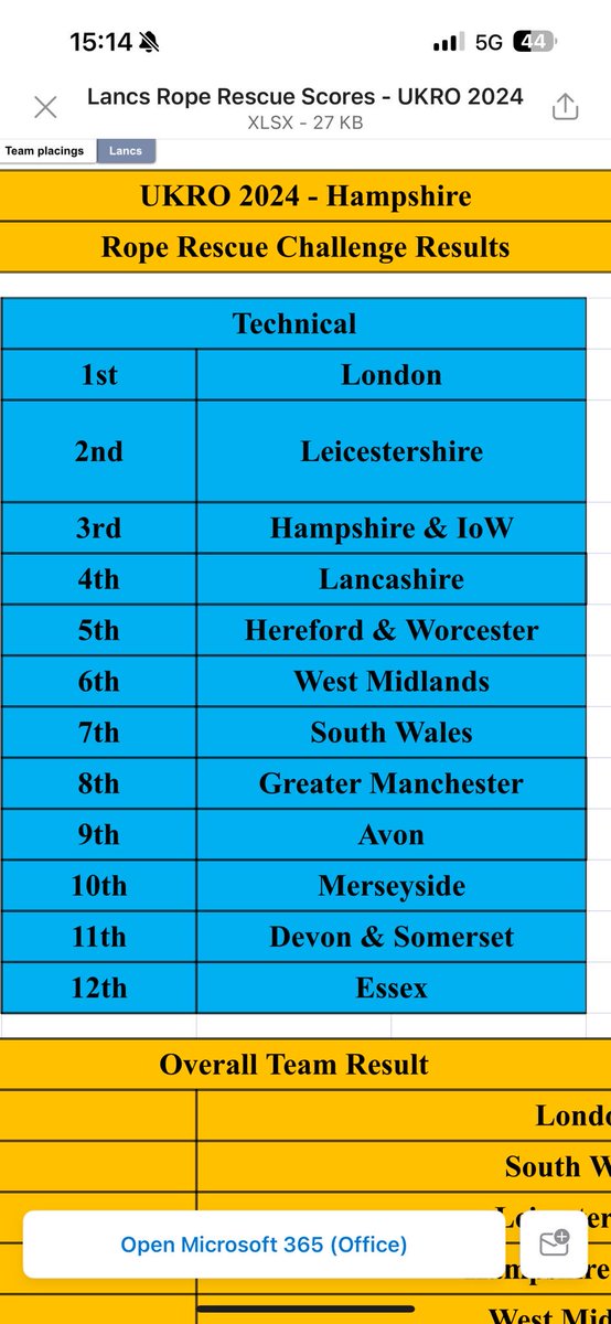 campervan_57's tweet photo. What a fantastic result for Lancashire Fire Rescue Service well done that team. https://t.co/ULuUvl0QWg