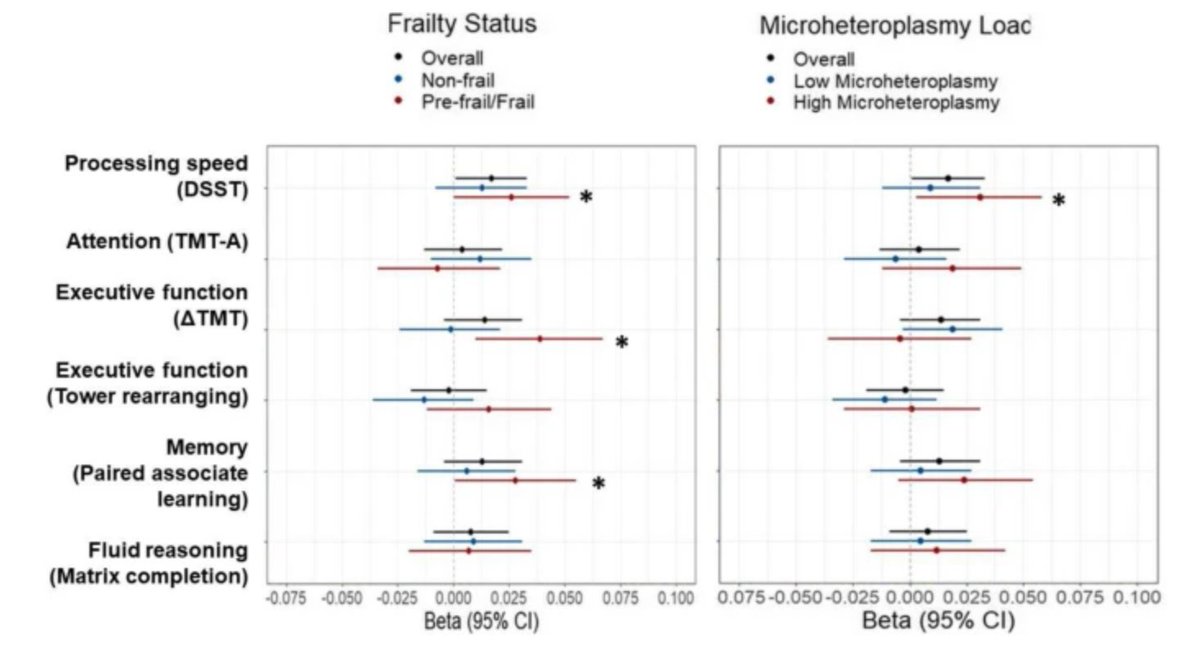 GeroScienceAGE's tweet photo. 📢New Open🔓 Access Article
Mitochondrial DNA copy number associated dementia risk by somatic mutations and frailty by Qu Tian & Luigi Ferrucci (@Ferruccilu) et al.
https://t.co/N9C5fBw6bg
#mitochondria #dnacopynumber #humanblood #dementia #frailty #somaticmutation https://t.co/iyUxCT200E