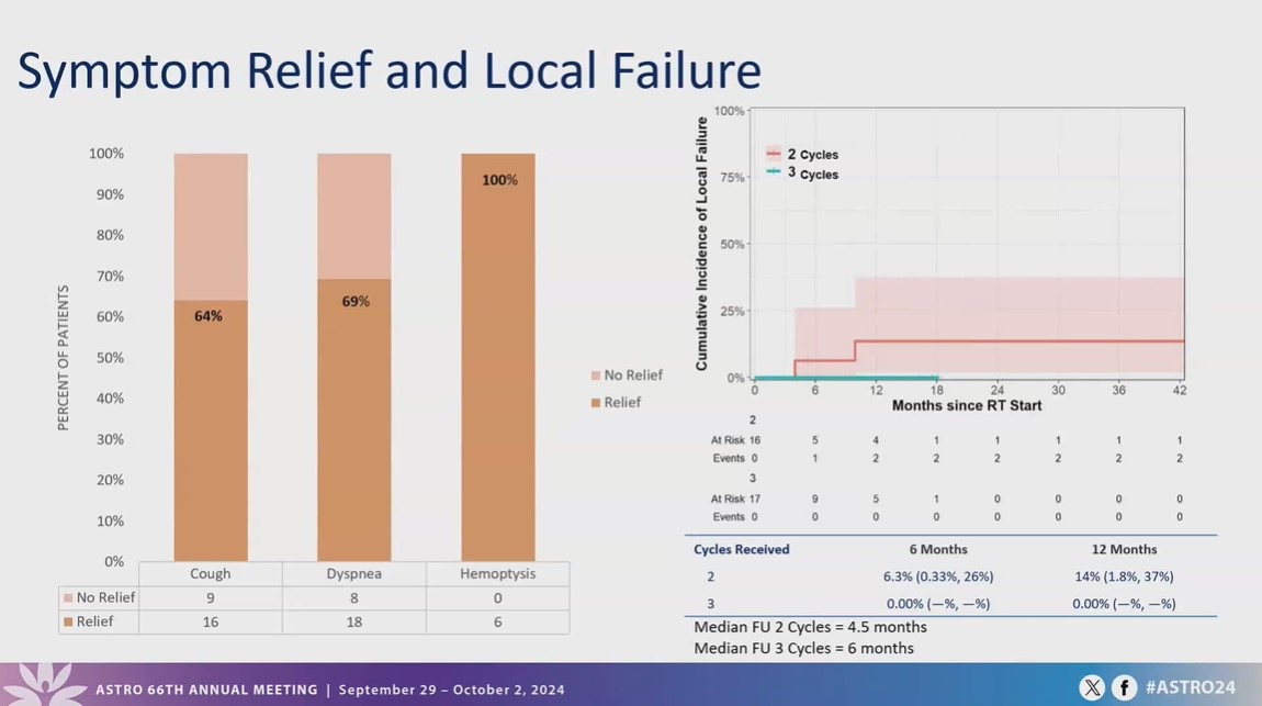 Can QUAD be used for thoracic tumours?

🟰YES!

➡️ 3 cycles of quad shot is safe and feasible with concurrent systemic therapy for centrally located thoracic tumours
➡️Limited grade 3 toxicities
➡️ Majority of patients experienced symptom relief as measured by PROs

#ASTRO24