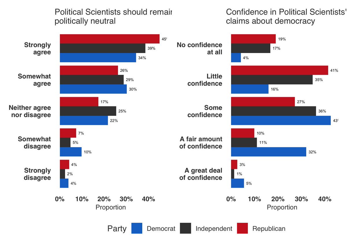 What do Americans think about Political Scientists? Our latest Path to 2024 report finds middling perceptions of contributions and intentions, &amp; 71% of Republicans and 64% of Democrats agree political scientists should remain politically neutral. prlpublic.s3.amazonaws.com/reports/Septem…
