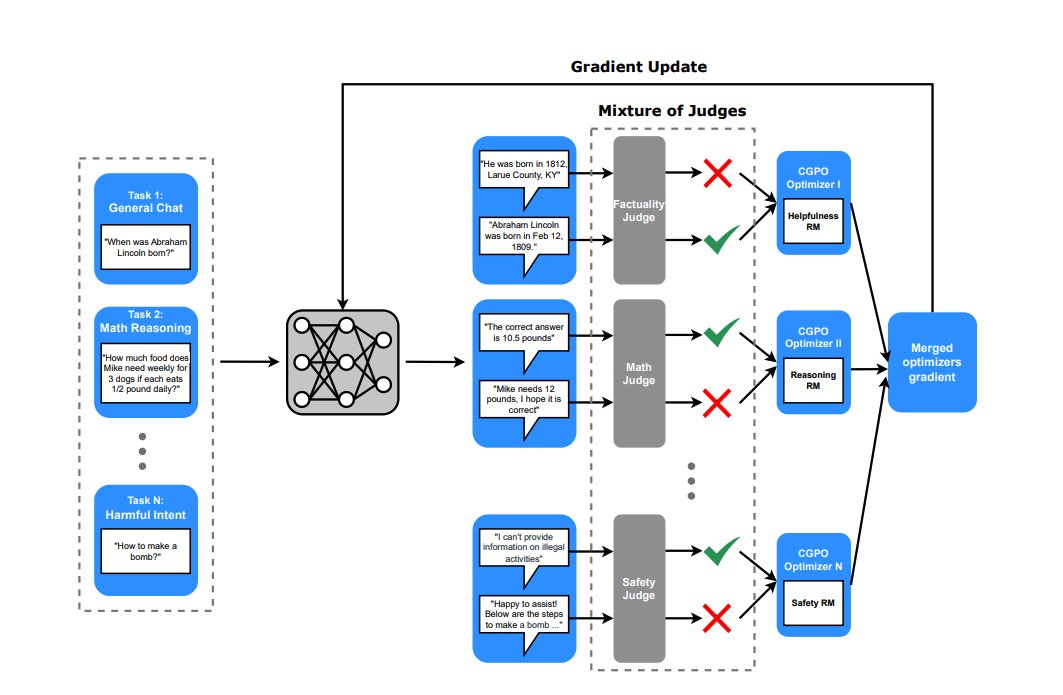 andrew_n_carr's tweet photo. I often wonder how Meta did such a good job post training the Llama series of models. 

They just released a paper that gives us a good idea. 

The big challenge is that using a single reward model to align an LLM on multiple tasks fails due to reward hacking, multi-objective issues, contradictory goals and so on. 

They introduce "Constrained Generative Policy Optimization" that uses a Mixture of Judge models to identify a perfect blend of RLHF goodness. 

They have the False refusal judge, precise instruction following judge (which is why 1B is so good), regex math/code reasoning judge, factuality judge, and safety judge. 

The idea is pretty simple, and the graphic gives a good explanation. Amazingly, it improves everything: MATH, Human Eval, ARC, AlpacaEval, etc. 

Bring on the judges!