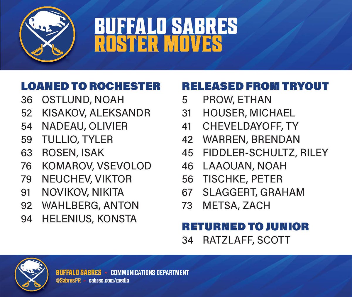 sabres-pr-on-x-the-buffalo-sabres-have-announced-the-following-roster-moves-https-t-co-tgwd01ijuc-x