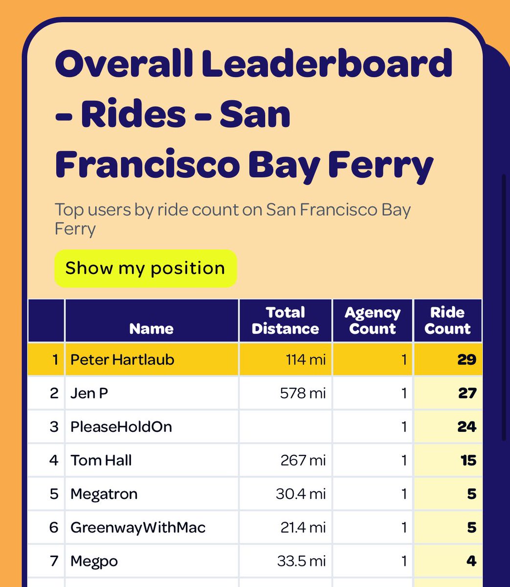 peterhartlaub's tweet image. New resume addition: Ferry King

Finished #transitmonth Ride Contest 88th out of 472. Just 54 rides — I was home sick the last week.
 
But held on to my #1 spot among ferry riders — boosted by 5 rides to Jack London Square &amp;amp; back on the new Oak/Alameda shuttle!

⛴️👑✨