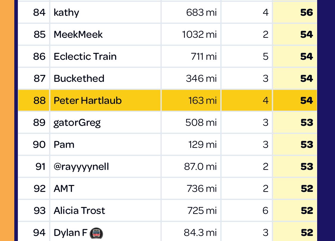 peterhartlaub's tweet image. New resume addition: Ferry King

Finished #transitmonth Ride Contest 88th out of 472. Just 54 rides — I was home sick the last week.
 
But held on to my #1 spot among ferry riders — boosted by 5 rides to Jack London Square &amp;amp; back on the new Oak/Alameda shuttle!

⛴️👑✨