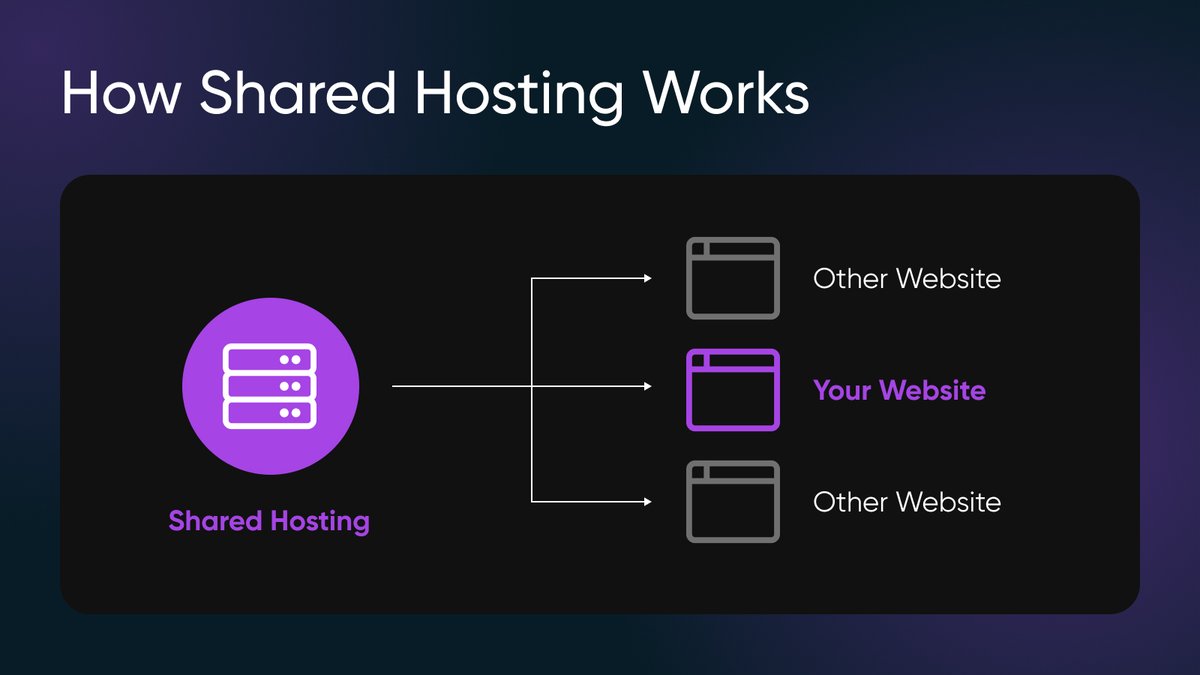 DreamHost's tweet image. What is #websitehosting?

What’s the difference between #sharedhosting and #VPShosting?

Which is better for your #businesswebsite?

And which #webhost provider is best for you?

We answer all in our latest 🤝 dreamhost.com/blog/shared-vs…