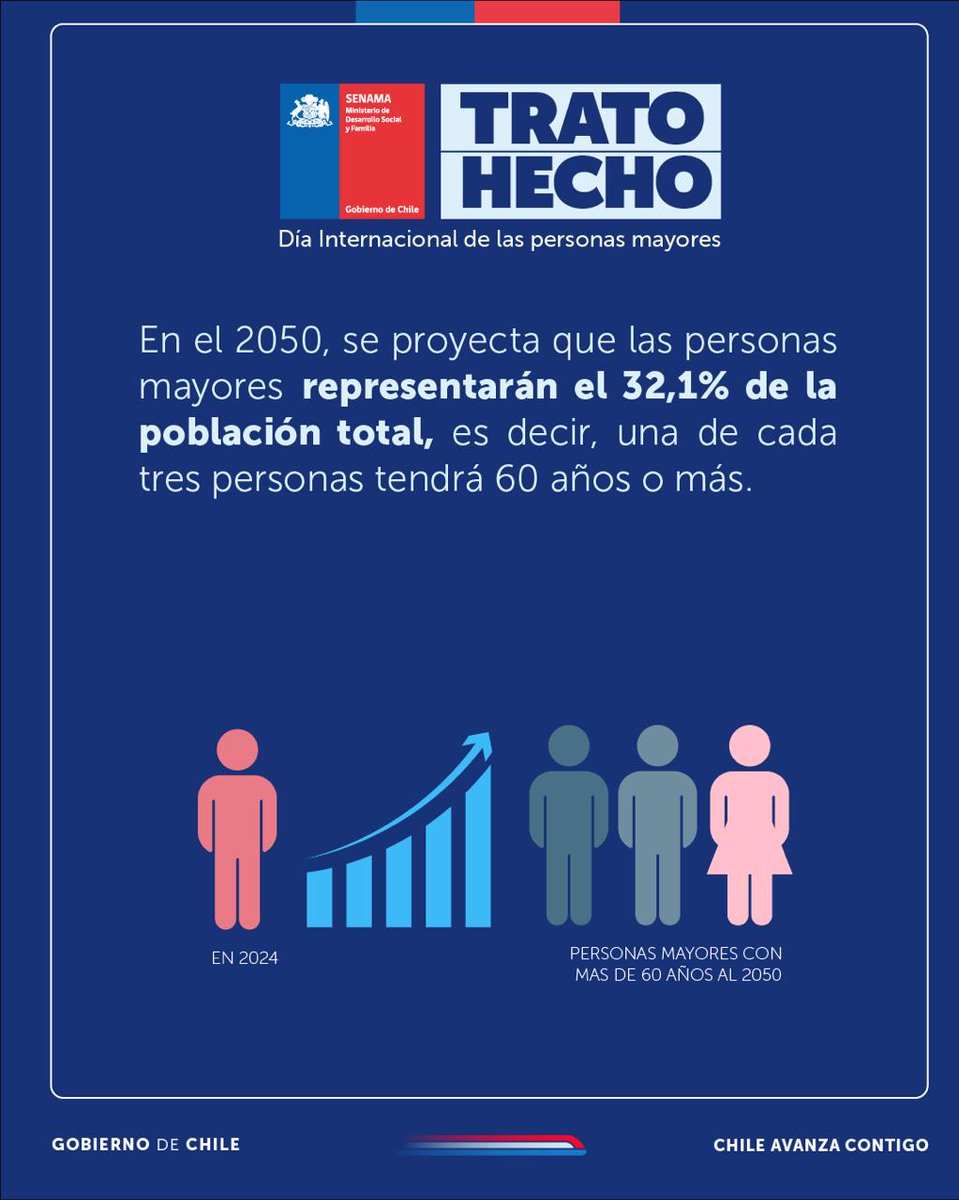 En el #DiaInternacionaldelasPersonasMayores relevamos la urgencia de que el Envejecimiento 
Digno, Activo y Saludable esté en centro de las políticas públicas de manera transversal, porque las 
proyecciones indican que para el 2050, uno de cada 3 chilenos tendrá 60+ años.