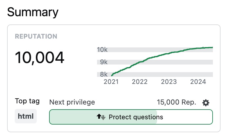 Career achievement: 10 000 <a href="/StackOverflow/">Stack Overflow</a> reputation! 🥳