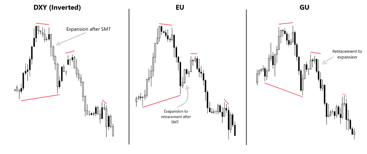 "SMT" is the market makers tipping its hands to you.

Use SMT to navigate between different market profiles.
Use it to select the stronger/weaker pair &amp; as a confluence for entries.

DON'T use it to determine Bias. It Must be the last tool to consider while entering the market.
