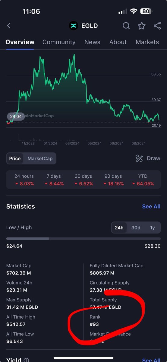 Ryoshi_versX's tweet photo. Never thought I’d see $EGLD this far down the MC list.  I’ve already bought today, if you believe in #MultiversX just buy now, and stop waiting for lower prices.  If everyone just waits for lower prices, that’s all that’s going to happen.  We will make lower highs and lower lows.  Sometimes we are our worst enemy.  
🙌🧠💎