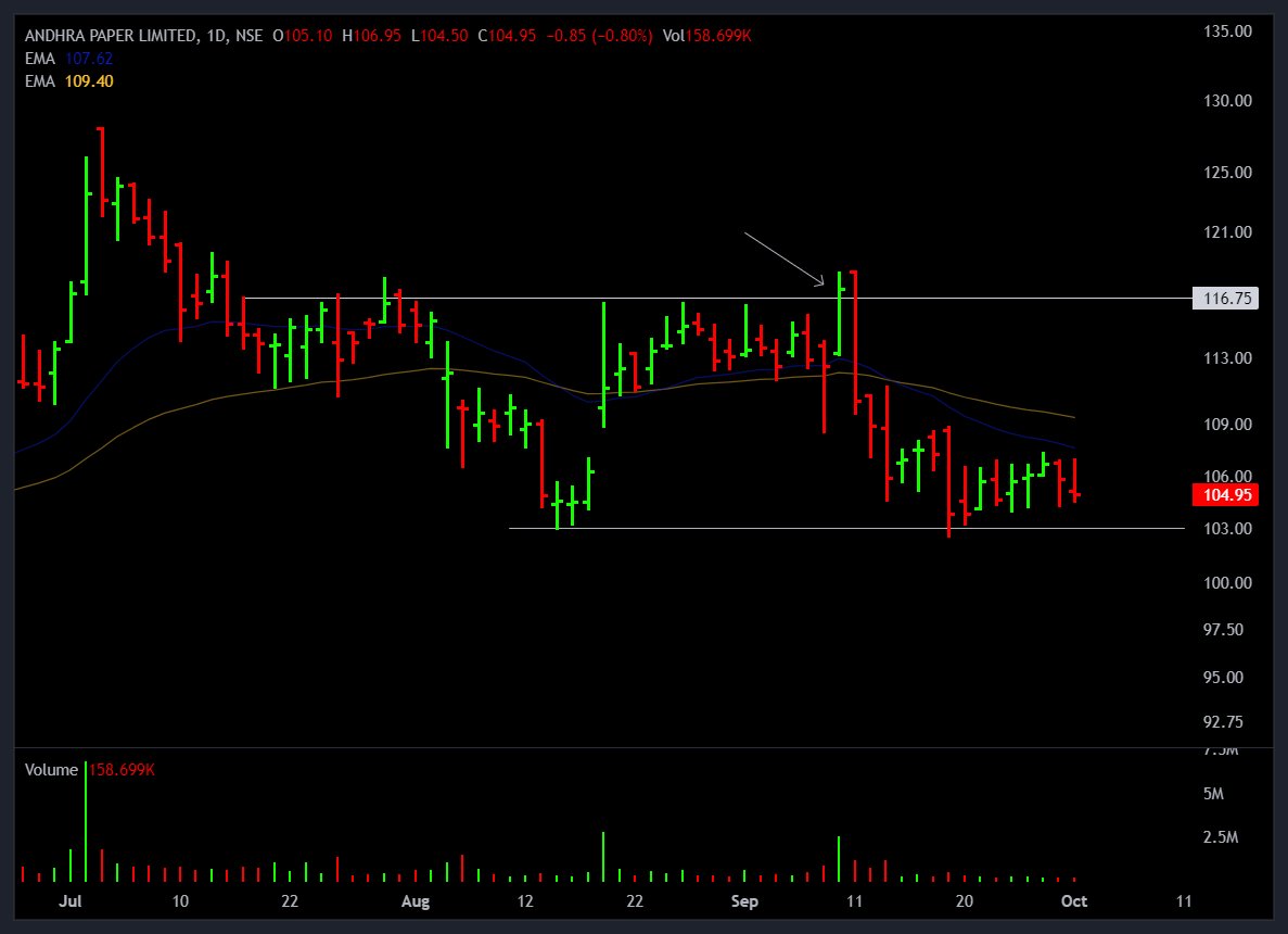 tradinghustlr's tweet image. No doubt that this Breakout in #Andhrapap was not good. Volume was good, closing was good everything.

But next day candle engulfed many days range and closed below 25 &amp;amp; 50 Ema. This was clear sign of failed Breakout.

#stockmarketcrash #NiftyMidcap #NiftyBank #Israel #Iranians