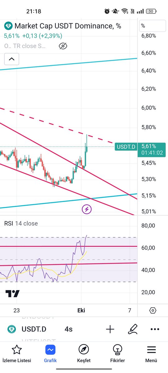 Herkes çizgi çizmeyi beceremez ama bu konuda hiç mütevazı olamayacam 😂Tether dominansin iğne atıp geri çekildiği çizginin benim izdüşüm cizgim olması şaka mığ 😁Şunu da belirteyim gecici olarak set çekti o izdüşüm. Ama dayanamayacak o da kırılacak.Ama hadi yine izleyelim🤞#btc