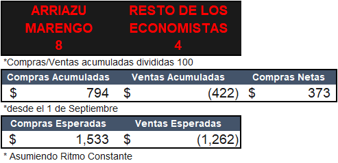 javier_casabal's tweet photo. A los 30 del primero tiempo, los delantero Ricardo y Fernando anotan dos goles al hilo y dejan al #TeamCompras 8 a 4.

El #TeamEmpate mira atento: Es que arranque Octubre y el #TeamVentas sale fuerte al ataque a presionar bien arriba. https://t.co/BBcZHF1i56