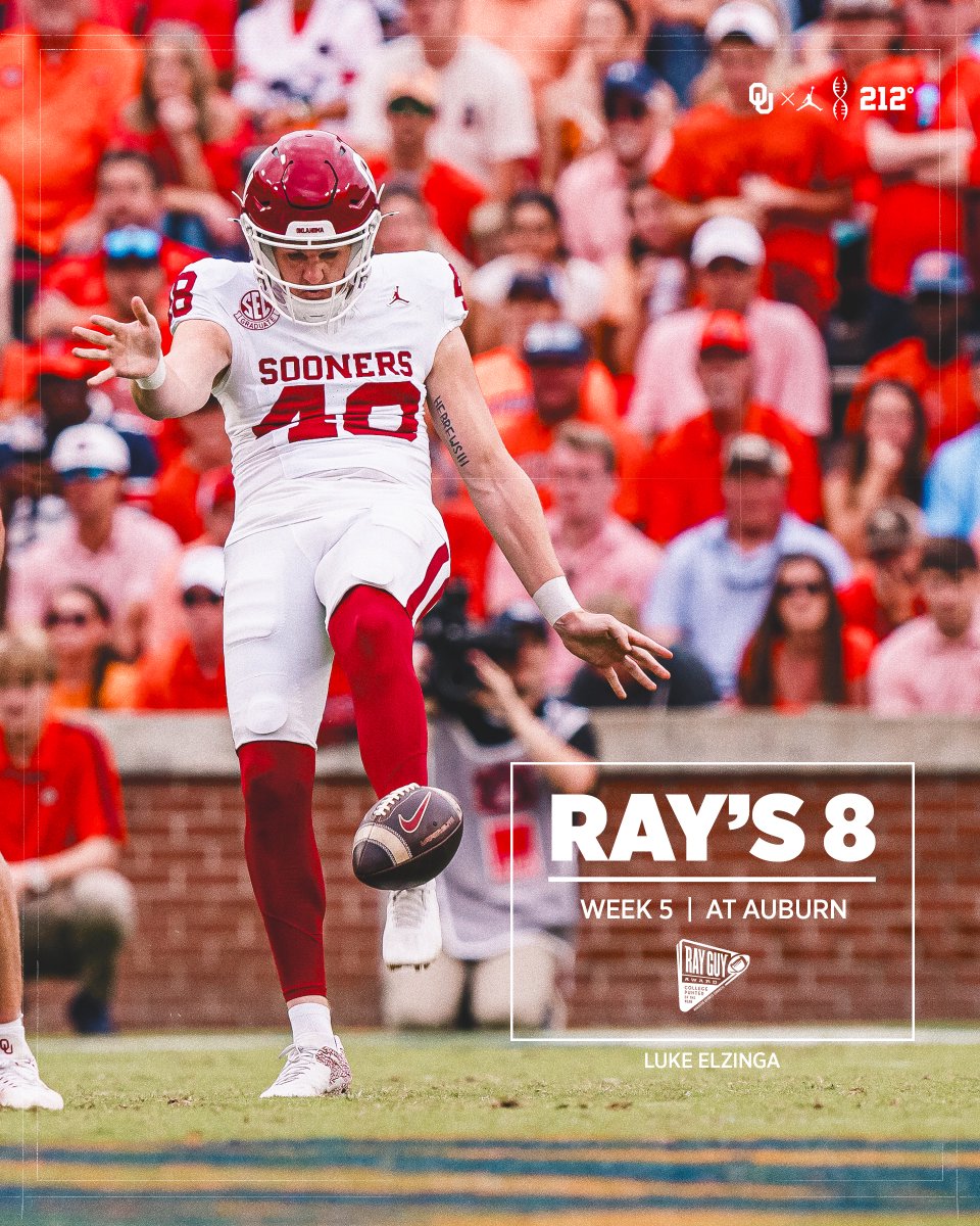 Oklahoma Football (@ou_football) on Twitter photo Luke Elzinga named to Ray's 8 for his Week 5 performance at Auburn
» Averaged 47.6 yards on five punts
» Two 50-plus yard punts (56 and 57 yards)
<a href="/ElzingaLuke/">Luke Elzinga</a> | #OUDNA Luke Elzinga named to Ray's 8 for his Week 5 performance at Auburn
» Averaged 47.6 yards on five punts
» Two 50-plus yard punts (56 and 57 yards)
<a href="/ElzingaLuke/">Luke Elzinga</a> | #OUDNA