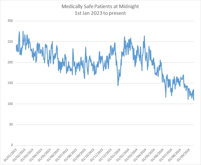 Mark Simmonds (@mjrsimmonds) on Twitter photo In Jan 2021, we had 264 Medically Safe (Discharge Ready) patients <a href="/nottmhospitals/">Nottingham University Hospitals</a>. Last week we had 104.
Three presentations today to colleagues around the region about what we have done to make this happen.
Make contact if you want to know more. <a href="/lisamarshall4/">lisa marshall</a> In Jan 2021, we had 264 Medically Safe (Discharge Ready) patients <a href="/nottmhospitals/">Nottingham University Hospitals</a>. Last week we had 104.
Three presentations today to colleagues around the region about what we have done to make this happen.
Make contact if you want to know more. <a href="/lisamarshall4/">lisa marshall</a>