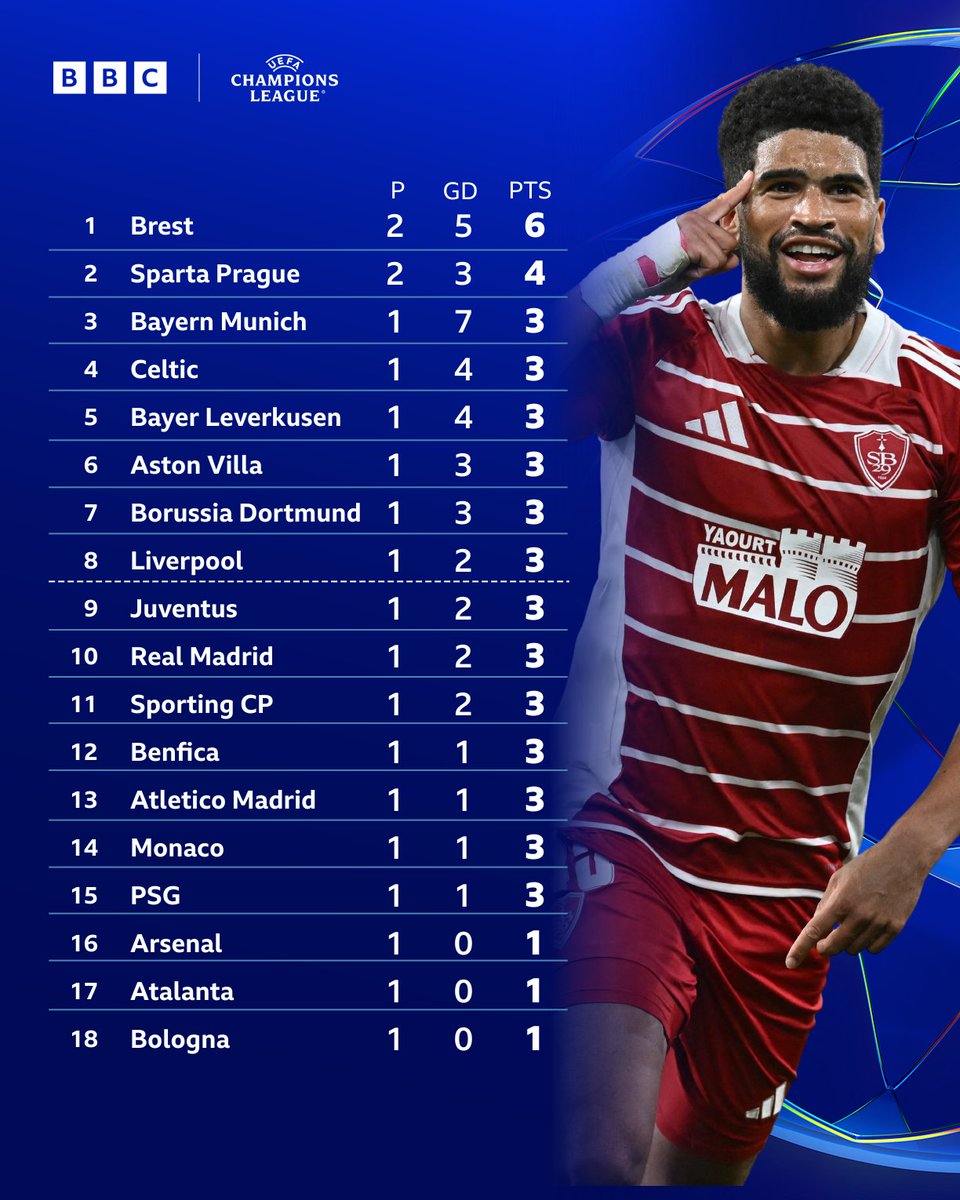 BBCSport's tweet photo. Brest are top of the #UCL table! 🔝

#BBCFootball https://t.co/BLqbWEeEsT