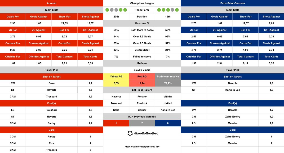 wolfoffootbet's tweet photo. 21:00 CET #UCL Cheat Sheets 🗂️

🏴󠁧󠁢󠁥󠁮󠁧󠁿Arsenal - Paris SG🇫🇷
🇩🇪Bayer Leverkusen - AC Milan🇮🇹

#ARSPSG | #B04Milan https://t.co/UiCgKxYbbD