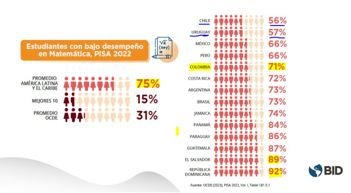 juliandezubiria's tweet image. Matemáticas sigue siendo el área más tradicional en AL. La enseñanza es mecánica, rutinaria y basada en algoritmos. Por eso, cuando tiende que pensar y modelar, el 75% de los ests de 15 años prácticamente no ha entendido nada (PISA, 2022) ¿Los gobiernos no tomarán ninguna medida?