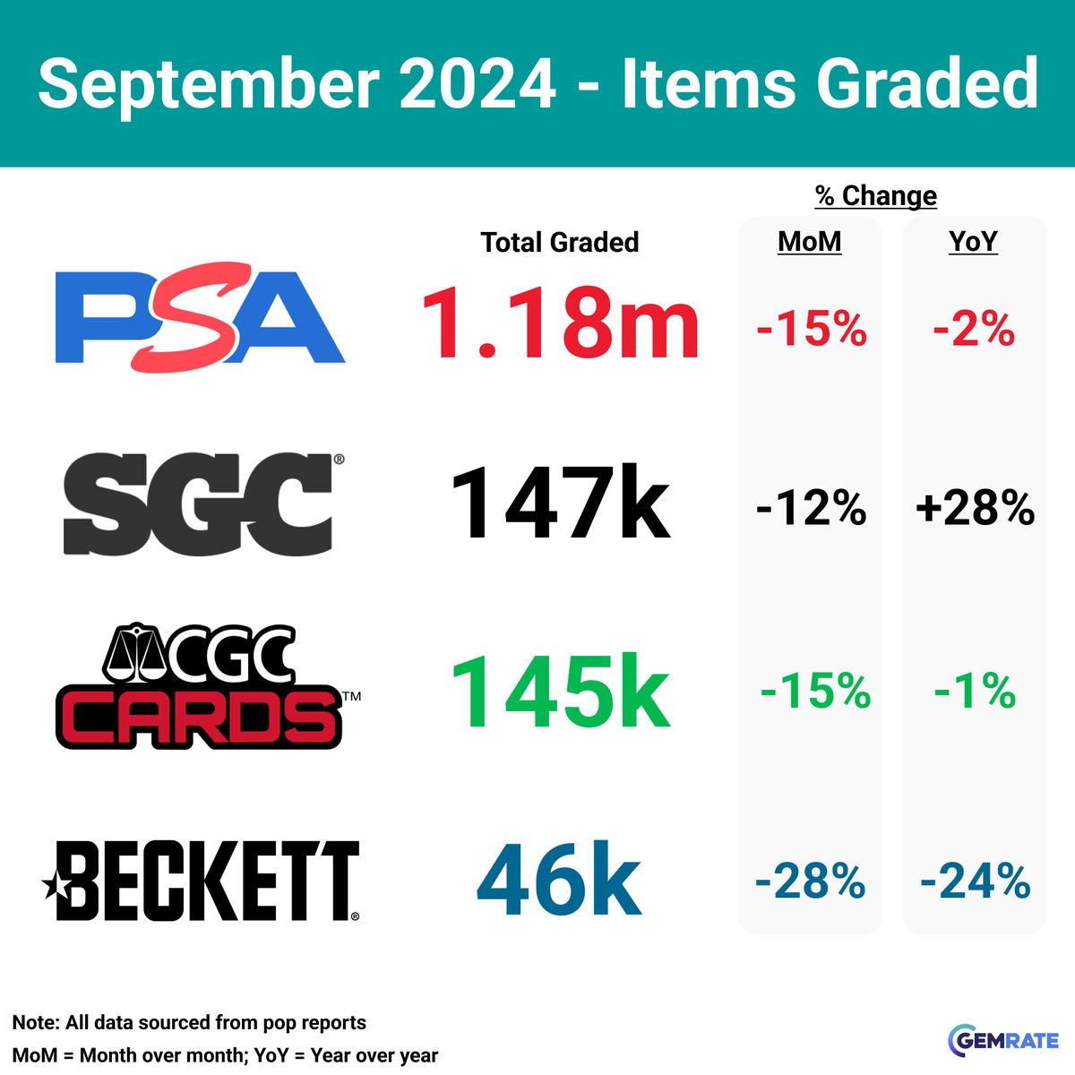 gemrate's tweet photo. 🚨September ’24 Grading Recap

📝Overall grading activity was ⬇16% in September compared to August and ⬇1% YoY.
— September was the lowest overall grading month thus far in 2024 with 1.52 million cards graded.
— The September total was roughly 280k fewer items than were graded in August.
— It was also the first year over year decline seen in 2024.

📊Overall Summary
— PSA graded 1.18m cards - ⬇15% vs Aug, ⬇2% YoY.
— SGC graded 147k cards - ⬇12% vs Aug, ⬆28% YoY.
— CGC graded 145k cards - ⬇15% vs Aug, ⬇1% YoY.
— Beckett graded 46k cards - ⬇28% vs Aug, ⬇24% YoY.

⚾️Sports Summary
— PSA graded 744k cards - ⬇9% vs Aug, ⬆24% YoY
— SGC graded 139k cards - ⬇12% vs Aug, ⬆32% YoY
— Beckett graded 23k cards - ⬇34% vs Aug, ⬇26% YoY
— CGC graded 12k cards - ⬇43% vs Aug, ⬇78% YoY

📽️TCG Summary
— PSA graded 437k cards - ⬇24% vs Aug, ⬇28% YoY
— CGC graded 132k cards - ⬇11% vs Aug, ⬆46% YoY
— Beckett graded 23k cards - ⬇15% vs Aug, ⬇21% YoY
— SGC graded 7k cards - ⬆2% vs Aug, ⬇21% YoY

Category Notes
— Football was the best performing major category - down only 5% compared to August.

#tradingcards #pokemoncards #sportscards