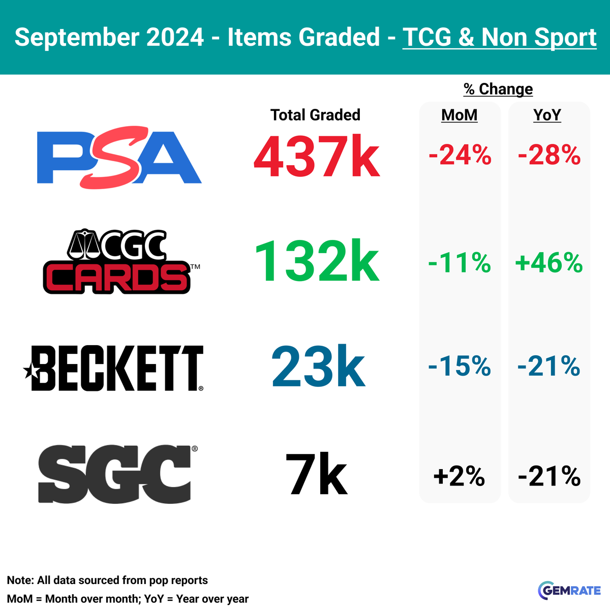 gemrate's tweet photo. 🚨September ’24 Grading Recap

📝Overall grading activity was ⬇16% in September compared to August and ⬇1% YoY.
— September was the lowest overall grading month thus far in 2024 with 1.52 million cards graded.
— The September total was roughly 280k fewer items than were graded in August.
— It was also the first year over year decline seen in 2024.

📊Overall Summary
— PSA graded 1.18m cards - ⬇15% vs Aug, ⬇2% YoY.
— SGC graded 147k cards - ⬇12% vs Aug, ⬆28% YoY.
— CGC graded 145k cards - ⬇15% vs Aug, ⬇1% YoY.
— Beckett graded 46k cards - ⬇28% vs Aug, ⬇24% YoY.

⚾️Sports Summary
— PSA graded 744k cards - ⬇9% vs Aug, ⬆24% YoY
— SGC graded 139k cards - ⬇12% vs Aug, ⬆32% YoY
— Beckett graded 23k cards - ⬇34% vs Aug, ⬇26% YoY
— CGC graded 12k cards - ⬇43% vs Aug, ⬇78% YoY

📽️TCG Summary
— PSA graded 437k cards - ⬇24% vs Aug, ⬇28% YoY
— CGC graded 132k cards - ⬇11% vs Aug, ⬆46% YoY
— Beckett graded 23k cards - ⬇15% vs Aug, ⬇21% YoY
— SGC graded 7k cards - ⬆2% vs Aug, ⬇21% YoY

Category Notes
— Football was the best performing major category - down only 5% compared to August.

#tradingcards #pokemoncards #sportscards