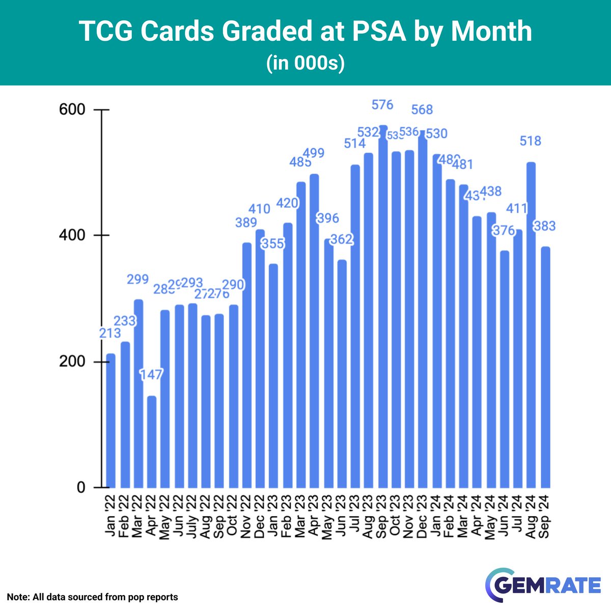 gemrate's tweet photo. 🚨September ’24 Grading Recap

📝Overall grading activity was ⬇16% in September compared to August and ⬇1% YoY.
— September was the lowest overall grading month thus far in 2024 with 1.52 million cards graded.
— The September total was roughly 280k fewer items than were graded in August.
— It was also the first year over year decline seen in 2024.

📊Overall Summary
— PSA graded 1.18m cards - ⬇15% vs Aug, ⬇2% YoY.
— SGC graded 147k cards - ⬇12% vs Aug, ⬆28% YoY.
— CGC graded 145k cards - ⬇15% vs Aug, ⬇1% YoY.
— Beckett graded 46k cards - ⬇28% vs Aug, ⬇24% YoY.

⚾️Sports Summary
— PSA graded 744k cards - ⬇9% vs Aug, ⬆24% YoY
— SGC graded 139k cards - ⬇12% vs Aug, ⬆32% YoY
— Beckett graded 23k cards - ⬇34% vs Aug, ⬇26% YoY
— CGC graded 12k cards - ⬇43% vs Aug, ⬇78% YoY

📽️TCG Summary
— PSA graded 437k cards - ⬇24% vs Aug, ⬇28% YoY
— CGC graded 132k cards - ⬇11% vs Aug, ⬆46% YoY
— Beckett graded 23k cards - ⬇15% vs Aug, ⬇21% YoY
— SGC graded 7k cards - ⬆2% vs Aug, ⬇21% YoY

Category Notes
— Football was the best performing major category - down only 5% compared to August.

#tradingcards #pokemoncards #sportscards
