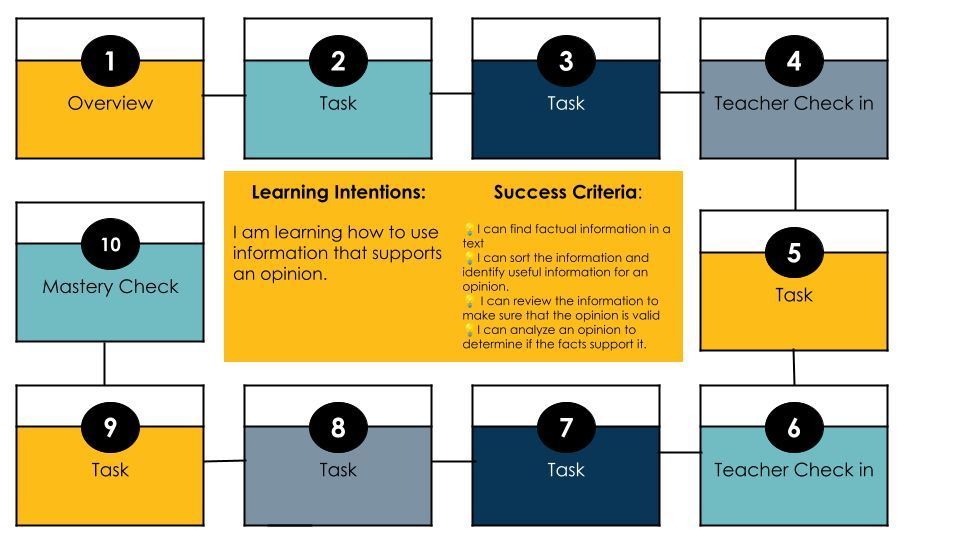 Unlock effective learning!  Define your goals, outline success criteria, and scaffold resources for all students. Differentiate tasks to ensure everyone achieves mastery. Check out this structured approach to learning progression!  💡@emilyforedu 

buff.ly/4gA76qF