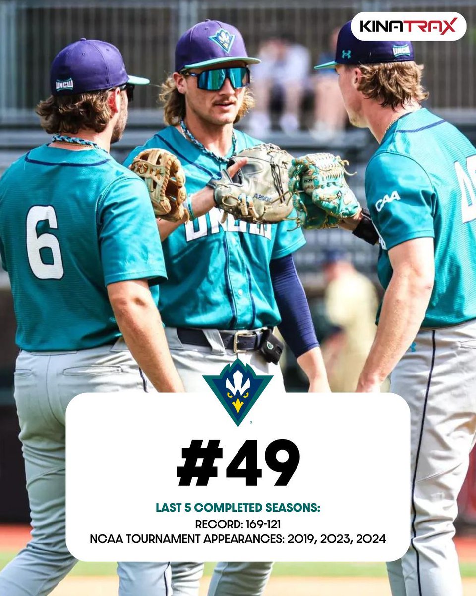 D1Baseball (@d1baseball) on Twitter photo π ππ¨π© πππ ππ«π¨π π«ππ¦π¬: πππ ππ’π₯π¦π’π§π ππ¨π§
(Presented by <a href="/KinaTraxInc/">KinaTrax</a>)
The epitome of consistency in <a href="/CAASports/">Coastal Athletic Association</a>, <a href="/UNCWBaseball/">UNCW Baseball</a> is situated in a wonderful area, has a solid recruiting base and is well-resourced.
Nos. 50-41 π buff.ly/3BsrsSy π ππ¨π© πππ ππ«π¨π π«ππ¦π¬: πππ ππ’π₯π¦π’π§π ππ¨π§
(Presented by <a href="/KinaTraxInc/">KinaTrax</a>)
The epitome of consistency in <a href="/CAASports/">Coastal Athletic Association</a>, <a href="/UNCWBaseball/">UNCW Baseball</a> is situated in a wonderful area, has a solid recruiting base and is well-resourced.
Nos. 50-41 π buff.ly/3BsrsSy