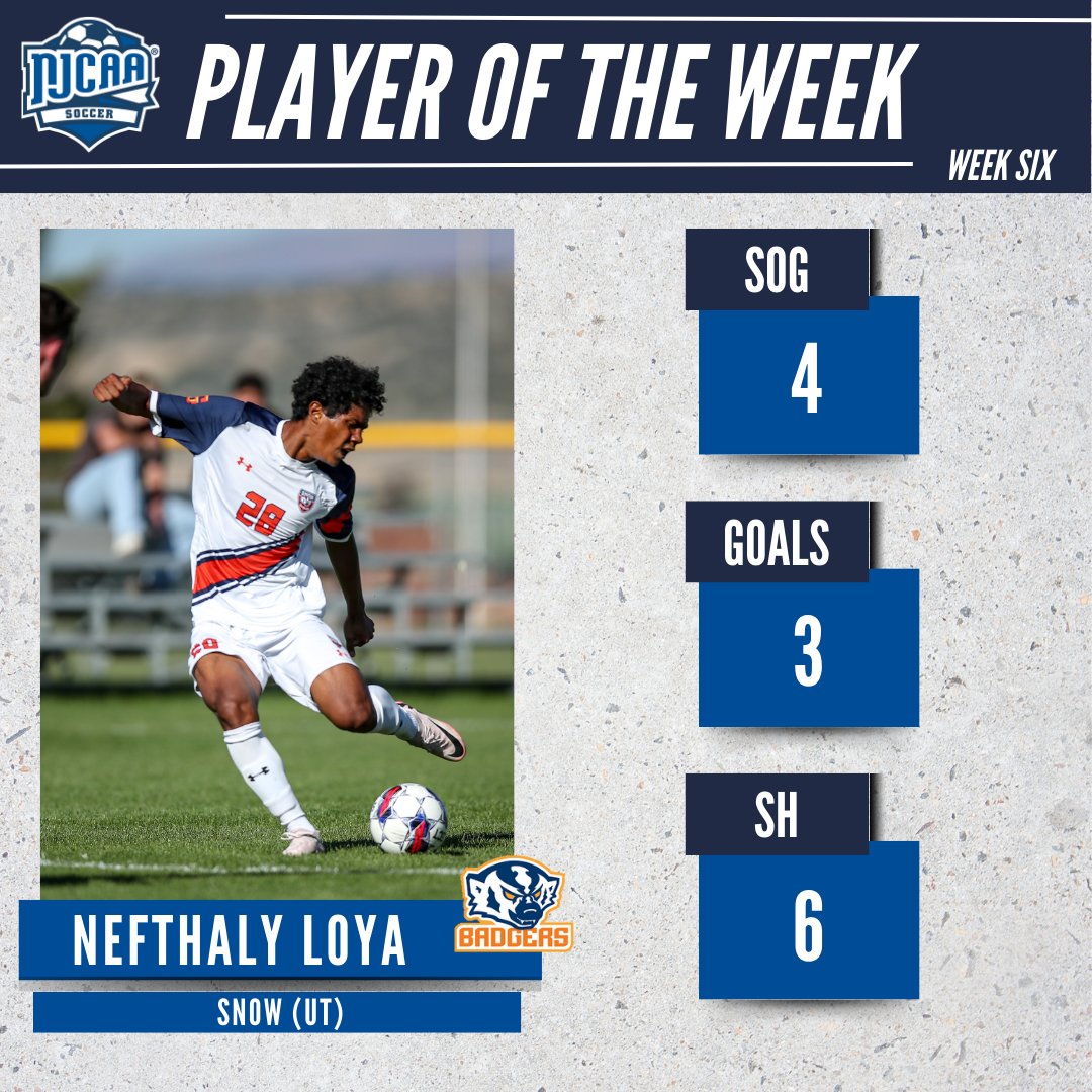 NJCAA_Soccer's tweet photo. ⚽️ Dominating the pitch
Nefthaly Loya of @SnowCollege is the #NJCAASoccer DI Men's Player of the Week!
Loya found the back of the net three times in the week and scored the game-winning goal in the 86th minute against Truckee Meadows.
#NJCAAPOTW https://t.co/HqVSsWhH1i