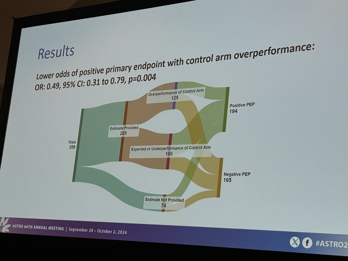 fumikochino's tweet image. Dr @Ansel_PhD at #ASTRO24 on how to better design a clinical trial. If we want our trials to succeed, we should carefully consider how to power them as control arm overperformance is highly prevalent and associated with lower odds of a positive primary endpoint.