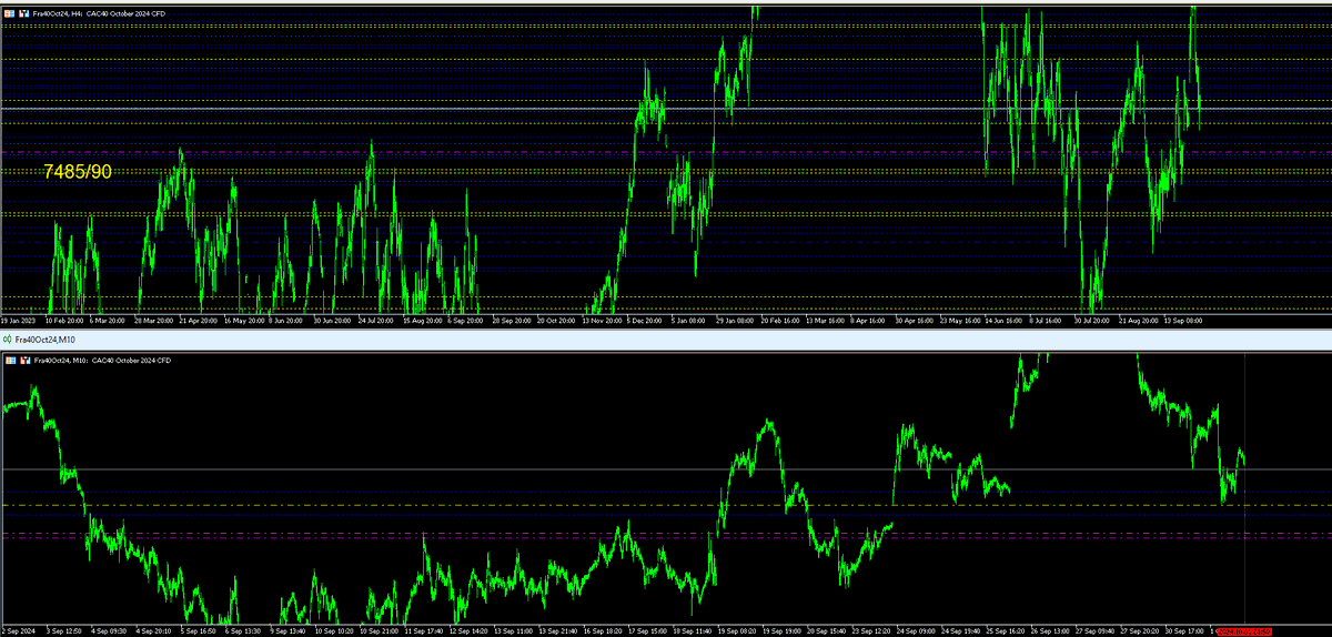 Cac 
Jusqu'a 7485/90 les probas de rebonds restent suffisamment conséquente en ID .
Histoire d'aller chercher un 20/25 points ...
On doit pouvoir payer les 7520/25 (mauve en bas)...
Target les 7553.5 (Jaune en bas) voir 7568.5
Vol id sur 2 derniers jours : 130 p /  110 p